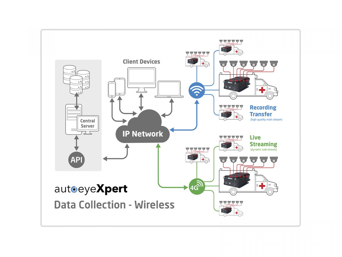 Cloud Based Software - AutoEye Xpert Pro Data Collection Diagram