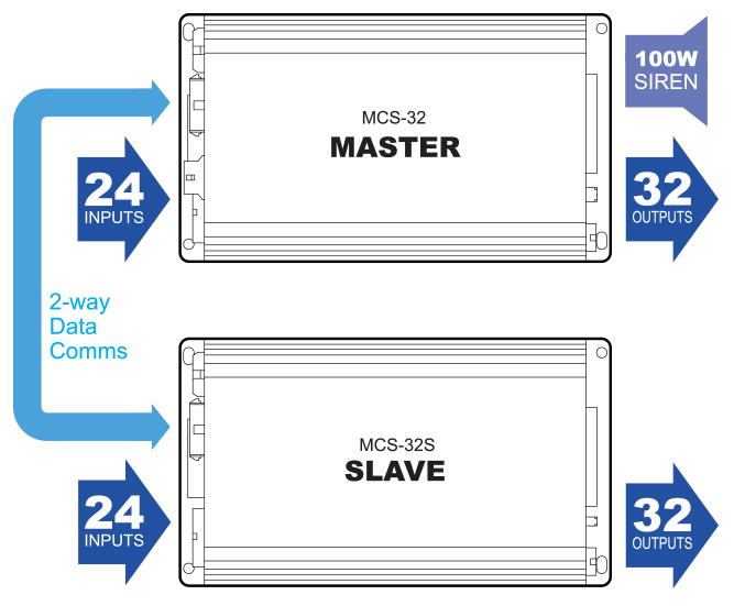 UNI-SLV-002 MCS-32S Slave Unit Master and Slave Diagram Showing 24 Inputs and 32 Outputs on Slave, 24 Inputs and 32 Outputs on Master, 2-way Data Communications Between both and 100W Siren on Master