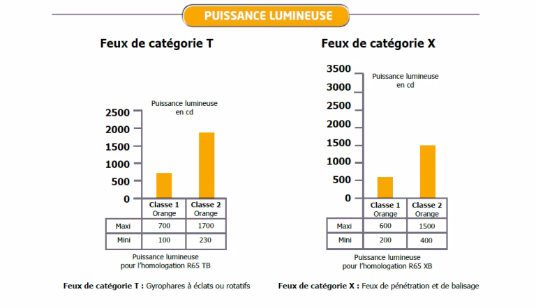 Puissance lumineuse orange
